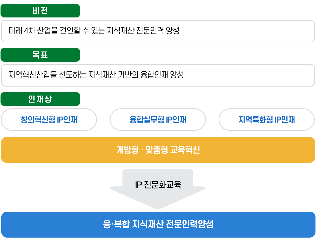 광주/전남 지식재산전문인력양성센터 성과창출 로드맵 이미지