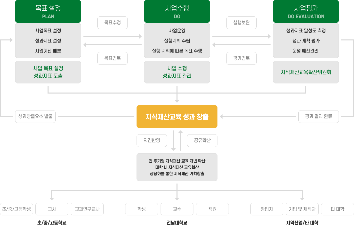 광주/전남 지식재산전문인력양성센터 성과창출 로드맵 이미지