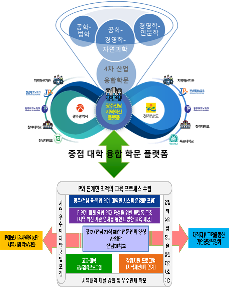 광주/전남 지혁혁신 플랫폼 사업과의 연계 프로세스 이미지