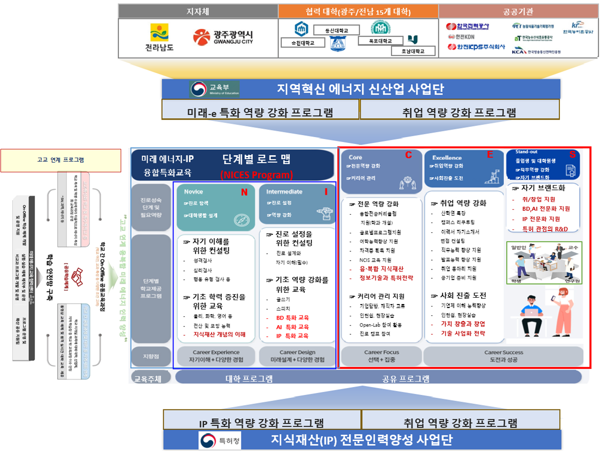 광주/전남 지혁혁신 플랫폼 사업과 연계한 단계별 로드맵 이미지