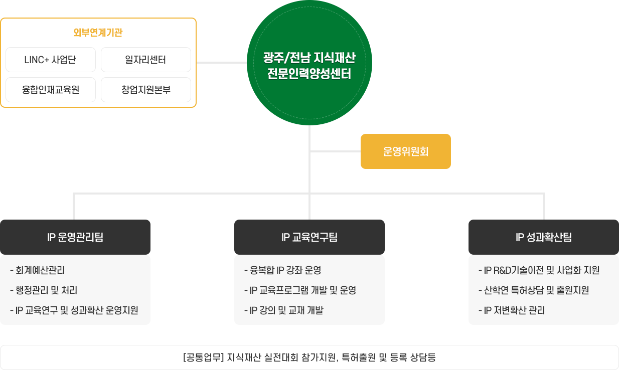 조직도